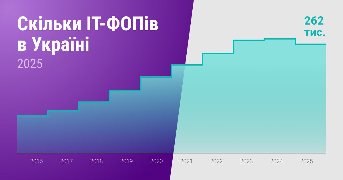 Рекордна кількість за рік закрила ІТ-ФОП. Майже половина нових ІТ-ФОП – жінки