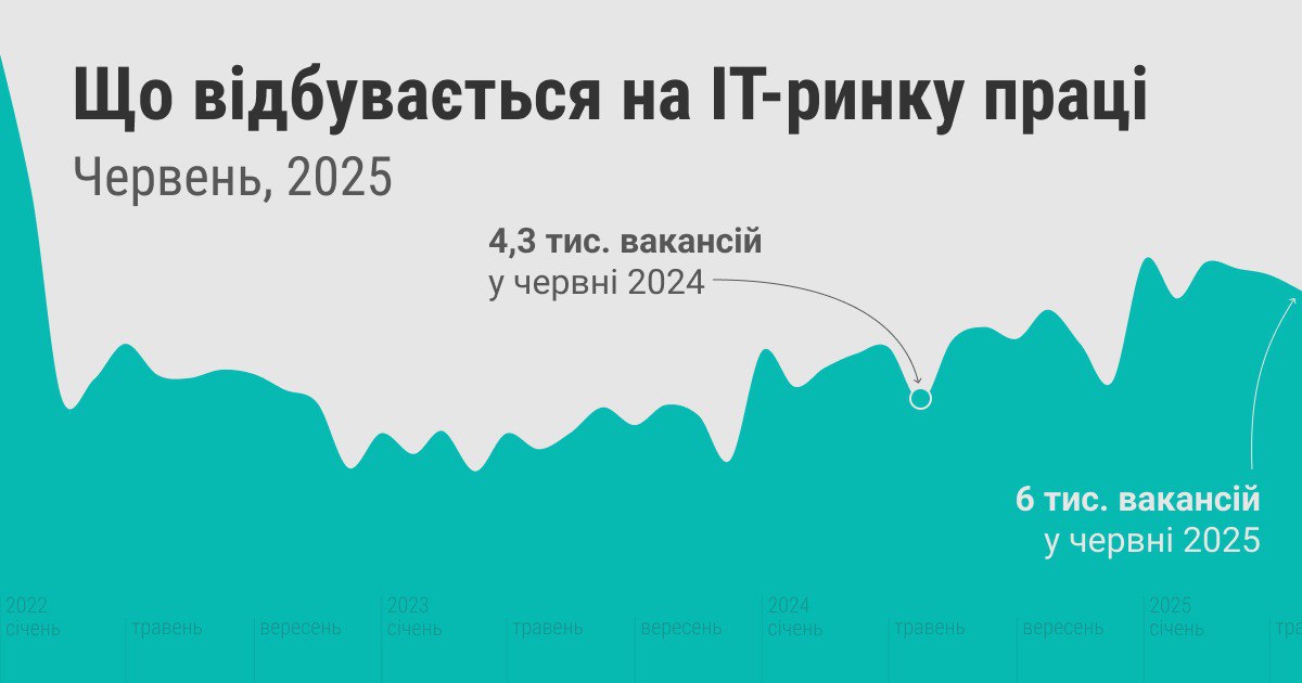 Ринок ІТ-праці за перше півріччя 2025: стало краще