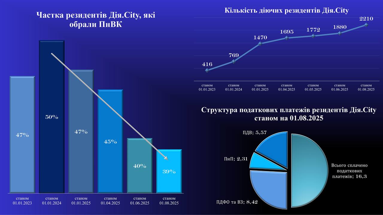 В «Дія.City» 2000+ компаній, але це все ще значно менше, ніж планували. Чому так?