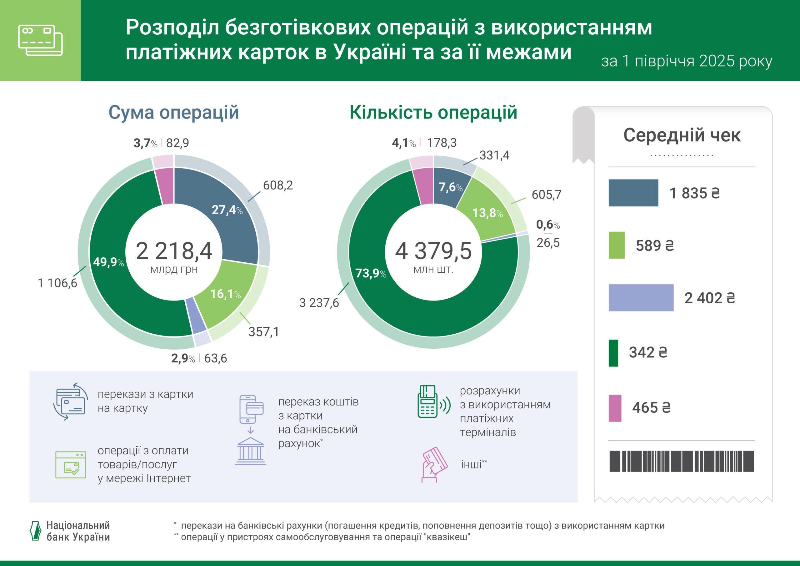 НБУ: Понад 95% операцій із платіжними картками – безготівкові