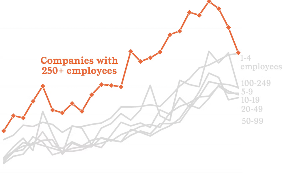 Бізнес сповільнює інтеграцію AI у свою роботу — опитування