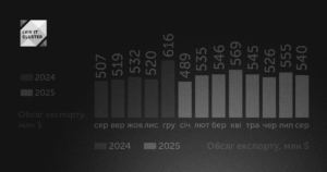Ukraine’s IT Exports Hit $540M in August