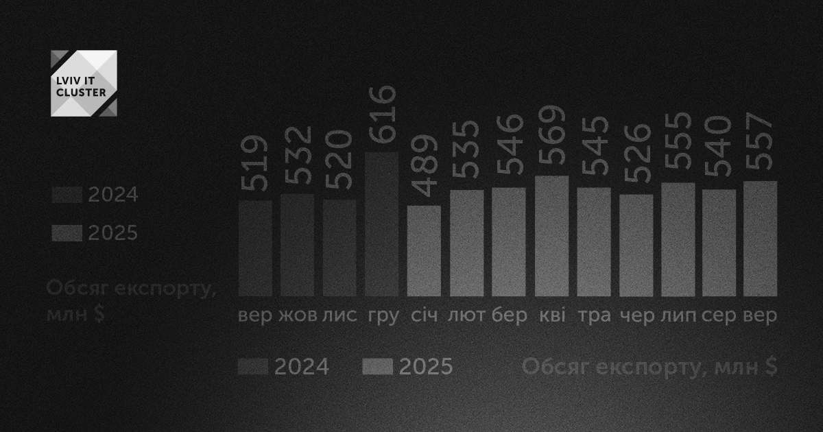 Експорт ІТ-послуг у вересні — $557 млн, це найкращий квартал року
