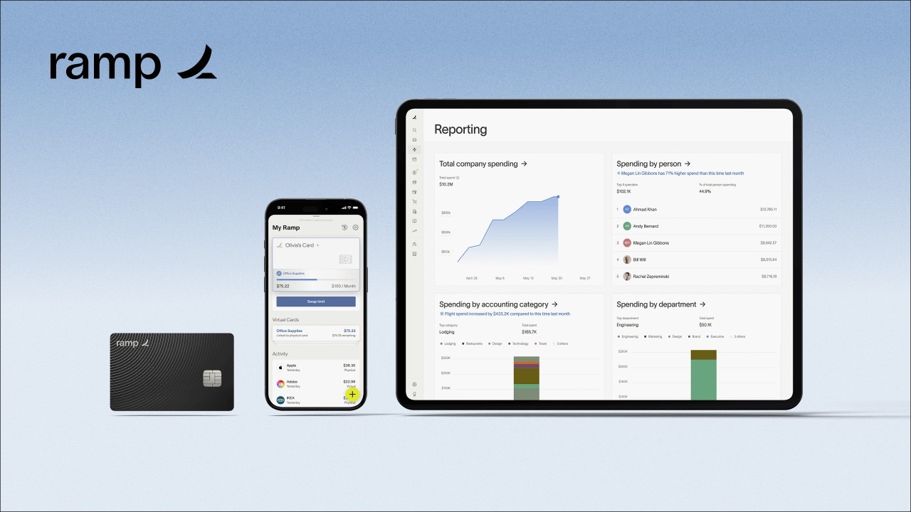 Оцінка Ramp зросла до $32 млрд і провела 4 раунди за рік