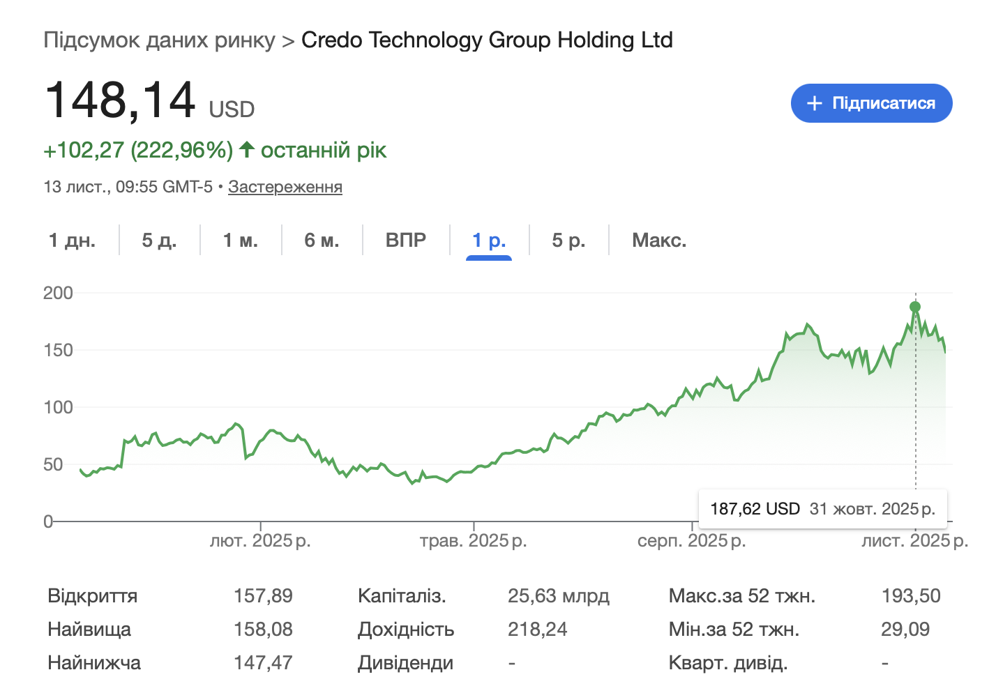 Вартість акцій Credo