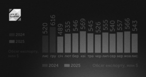 IT Exports Reach $543M in November 2025, Outpacing 2024