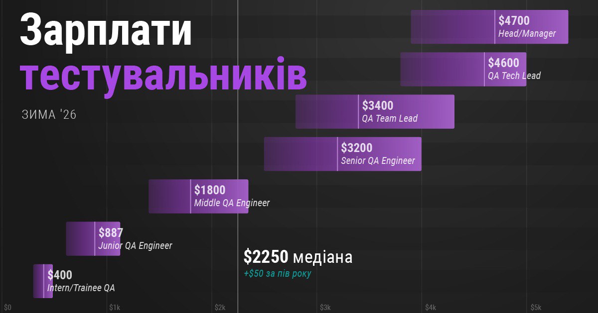 Скільки заробляють українські тестувальники: $2250 по медіані (зима 2026)
