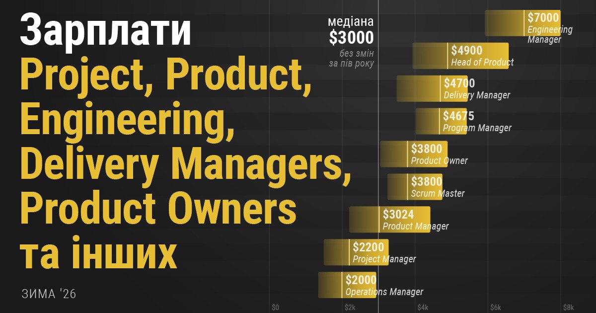Зарплати менеджерів в IT: до $8000 на місяць в Engineering Managers