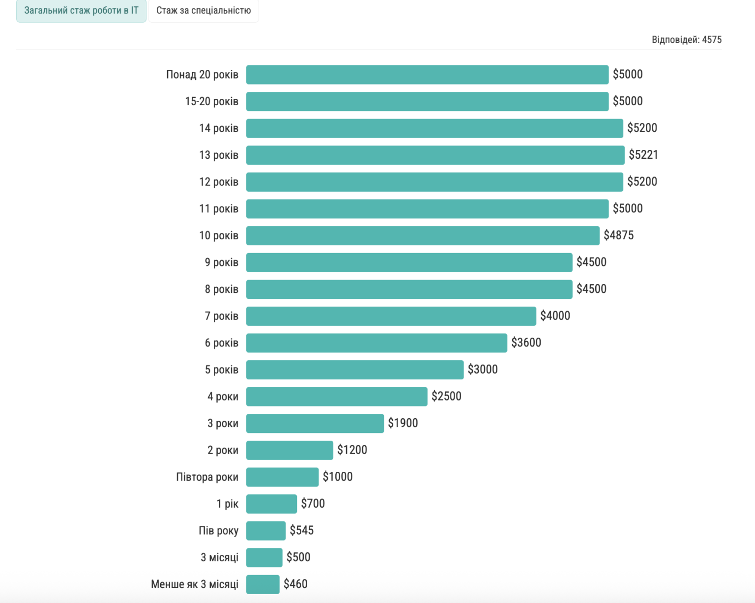 How Much Do Developers Earn in Ukraine: Salaries Have Decreased in Most ...