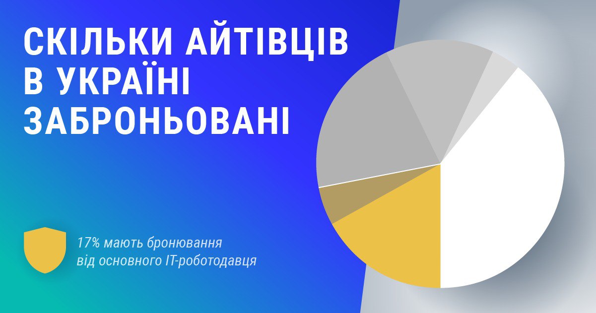 39% айтівців в Україні не заброньовані, а середні зарплати заброньованих – знизилися