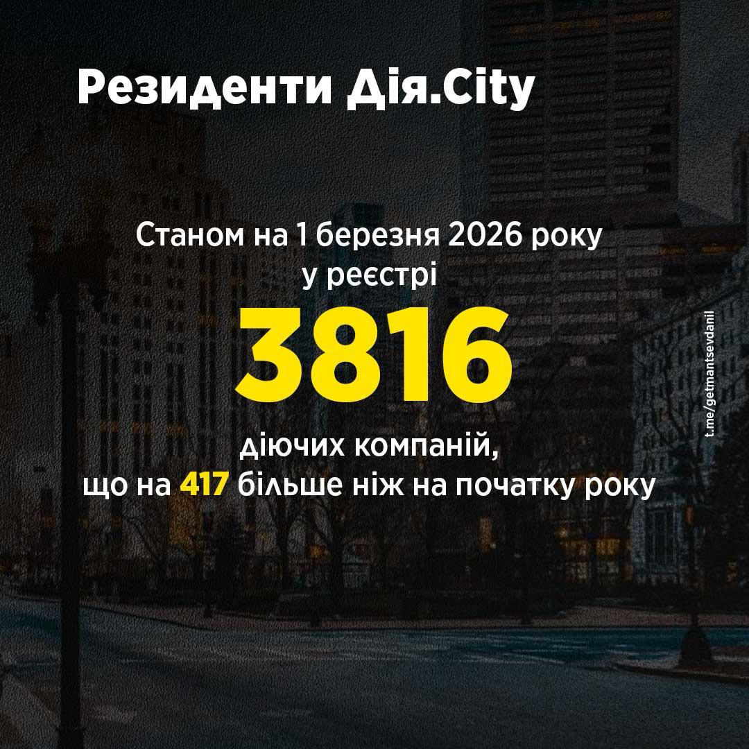 Резиденти «Дія.City» задекларували 4,9 млрд грн податку на прибуток