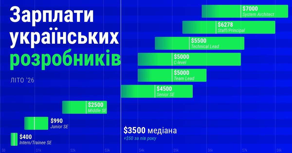 Скільки заробляють українські розробники: $3500 на місяць